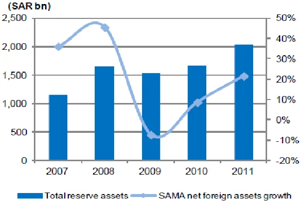 Figure 3-3: Saudi Arabian Assets 
