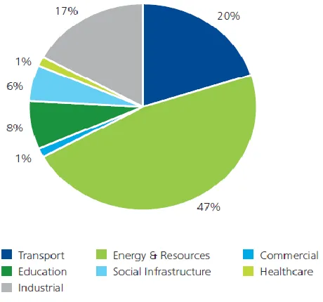 Figure 3-4: Contract Project Value Breakdown by Sector in the KSA 