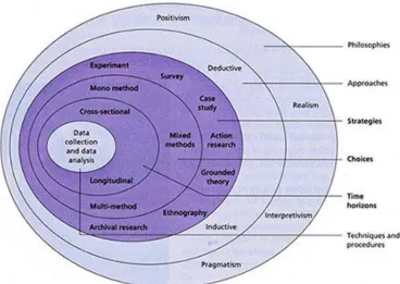 Figure 4-1: The Research Onion Model (Saunders et al., 2012) 