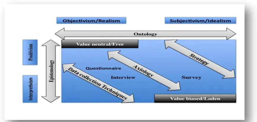 Figure 4-2: The Research Philosophy (Sexton, 2003) 