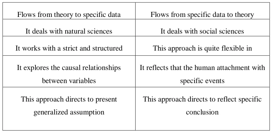 Figure 4-3: Inductive, Deductive and Abductive Approach 