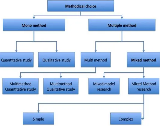 Figure 4-4: Methodical Research Choices (Saunders et al., 2012) 