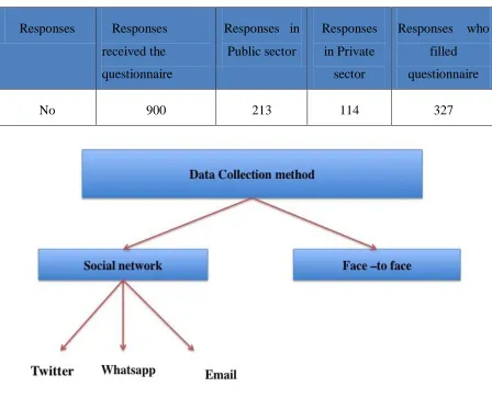 Table 4-4: Questionnaire sample 