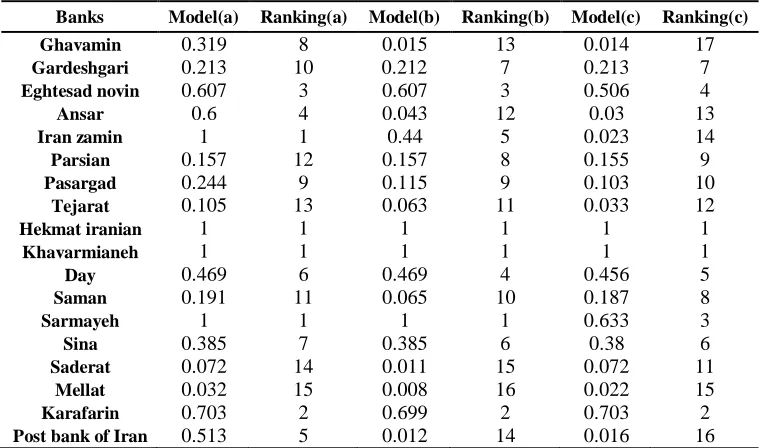 Table 3. Banks’ efficiency and ranking under basic models  