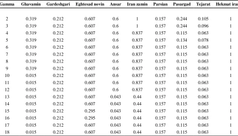 Figure 2. Banks’ Efficiency under basic models  