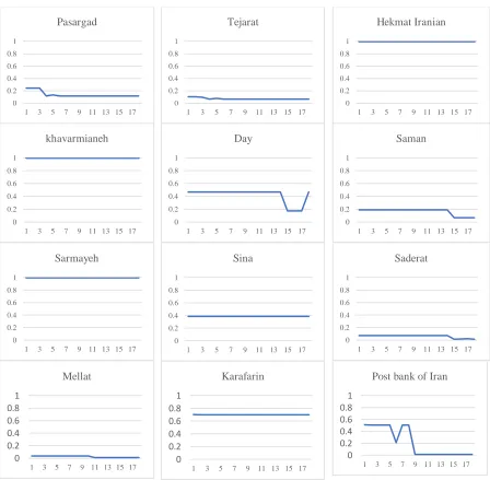 Figure 4. Bank efficiency charts under Minimax-SDV model  