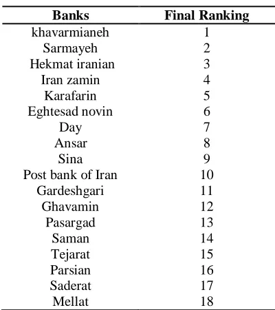 Table 9. Final banks’ ranking    