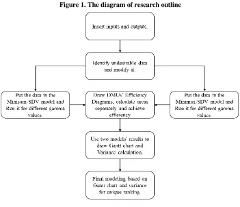 Figure 1. The diagram of research outline   