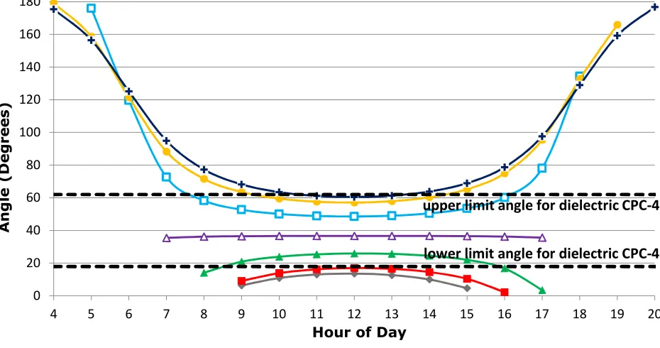Fig. 4: Monthly outer south projection angle in Nottingham (21st day of eachmonth).