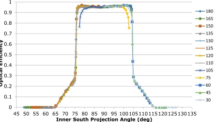 Fig. 8: The correlation between inner south projection angle and opticalefficiency for various solar azimuth angles.