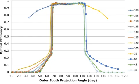 Fig. 9: The correlation between outer south projection angle and optical