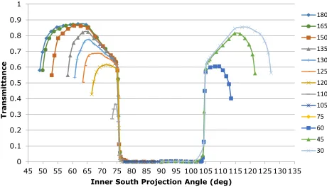 Fig. 10: The correlation between inner south projection angle and light
