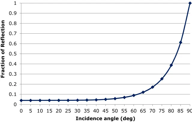 Fig. 11: Correlation between the incidence angle and fraction of surfacereflection for unpolarised light travel from air (n=1) to acrylic (n=1.5).