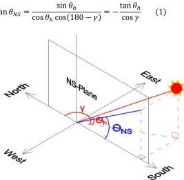 Fig. 1: Definition of south projection angle ࣂࡺࡿ.