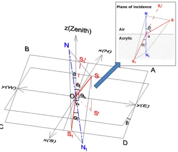 Fig. 3: Coordinate system for vector analysis of optical path. S: sun position;S1’: equivalent sun position; θh:  solar altitude; γ: solar azimuth; θi: incidenceangle; θi’: refraction angle; x-axis: N-S direction; y-axis: E-W direction; z-axis:zenith direction; SO: incident light; OS1: refracted light; NON’: normal of tiltedsurface.