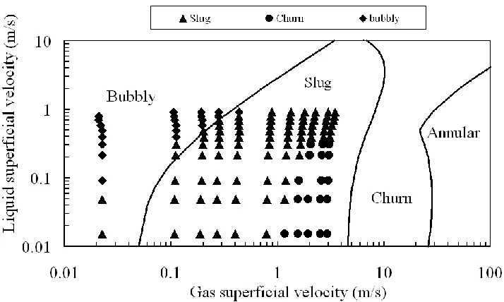 Fig. 3 Flow pattern map in the vertical pipe before the orifice