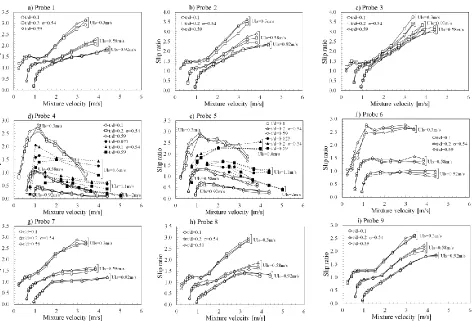 Fig 8: Slip ratio as a function of the mixture velocity. Measuring location as parameter σ=0.54, Orifices 4, 5 and 6