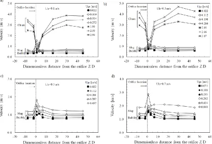 Fig. 9 Evolution of the structure velocity along the test section for orifice 1. 