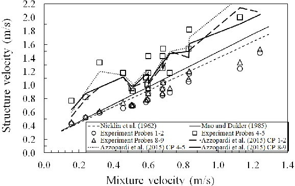 Fig. 10 Experimentally measured structure velocity vs mixture velocity (Orifice 1)