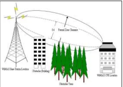 Figure 1: WiMAX in LOS Condition  