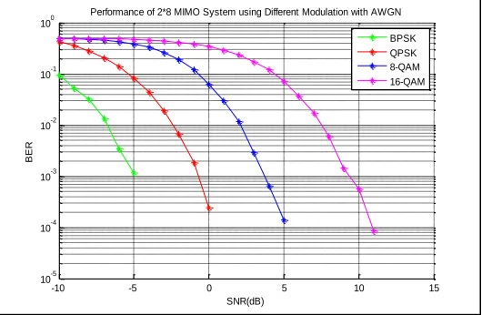 Fig. 5: Performance analysis of 