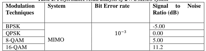 Table 2: Performance result analysis of 