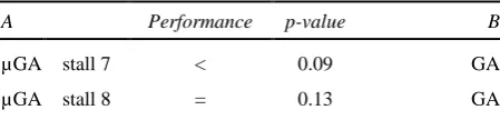 Table 1. Sign test results with a sample size = 300 for A-vs-B paired optimisation parameters: µGA vs GA, stall count in µGA, elite count in GA, stall count in GA and population size in GA