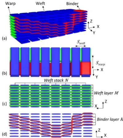 Figure 1: Design parameters for 3D woven composites  