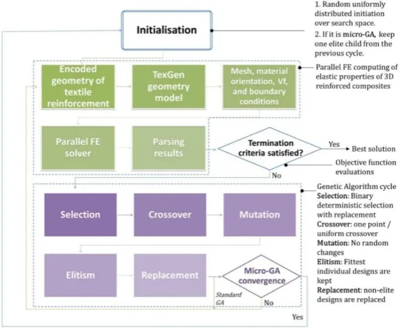 Figure 2: Optimisation flow chart for 3D woven reinforcement design 