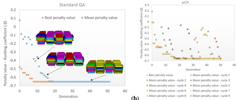 Figure 3: Convergence of the objective function – buckling coefficient versus the number of generations: (a) the standard genetic algorithm; (b) the micro-genetic algorithm