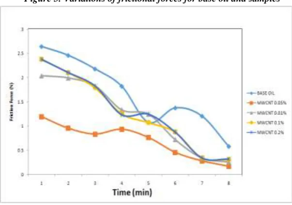 Figure 5. Variations of frictional forces for base oil and samples 