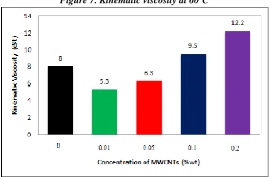 Figure 7. Kinematic viscosity at 60oC 