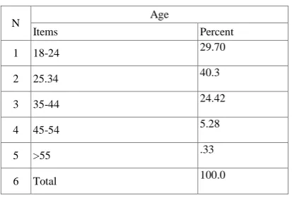 TABLE 3: AGE DSTRIBUTION 
