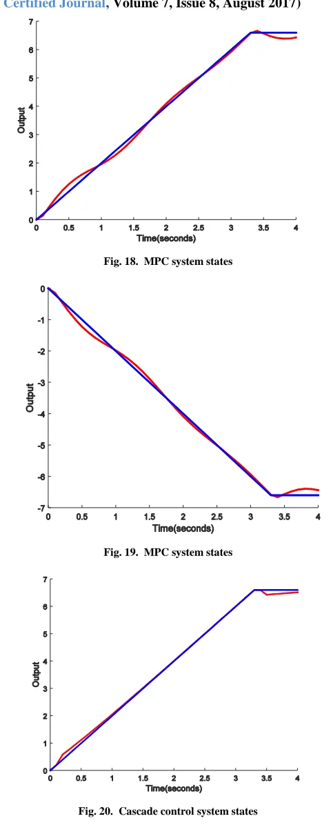Fig. 20.  Cascade control system states 