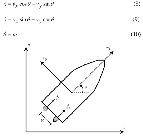 Fig. 2 is considered. This model includes surge, sway, and The 3-DOF planar model of a surface vessel shown in yaw motion with two propeller force inputs f1 and f2