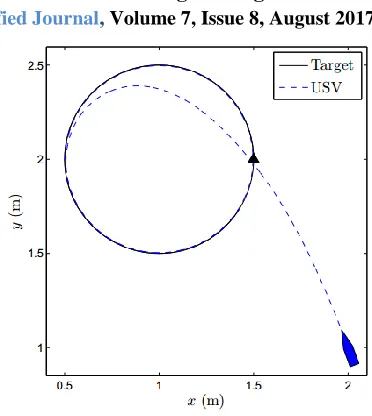Fig. 7.  Simulated USV path: trajectory tracking SMC 