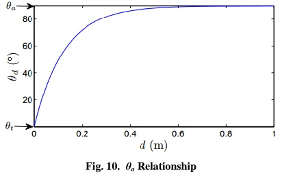 Fig. 9.  Control input vector parameterization 