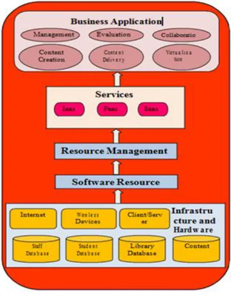 Fig 3: E-Learning through Cloud Computing 