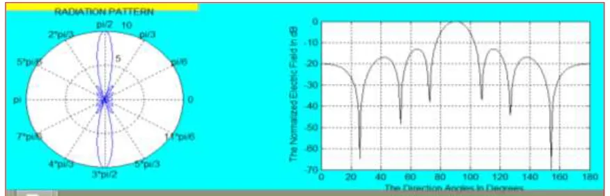 Figure 3: Radiation pattern with side lobe level of  -12.04dB for N = 5 elements. 