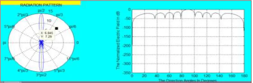 Figure 5: Radiation pattern with side lobe level of  -13.14dB for N = 15 elements 