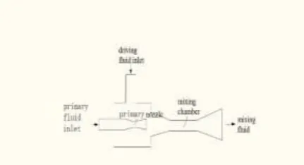 Figure 1. the structure schematic of ejector 