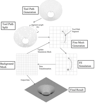 Fig. 1 Principle of SEF approach