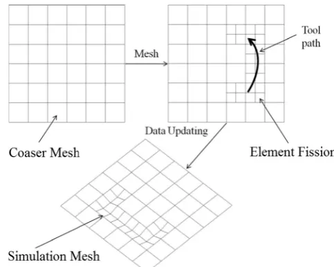 Fig. 4 Data transformation from
