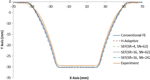 Fig. 11 Forming load curve