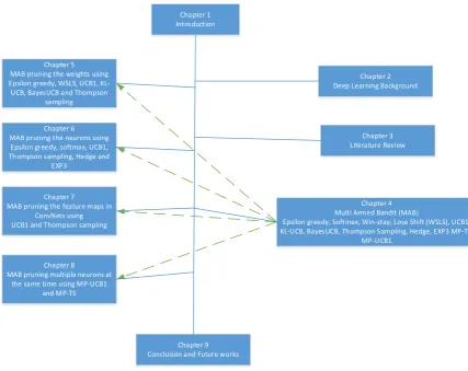 Figure 1.1: Overview of the Thesis Structure. 