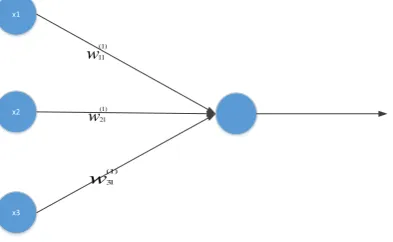 Figure 2.4: Definition of a single neuron with inputs, activation function and outputs