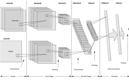 Figure 2.6: ConvNet model with two inputs (Intensity and Depth). 