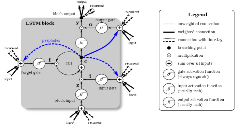 Figure 2.10: LSTM architecture [100]. 