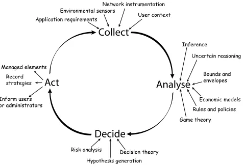 Figure 1. The autonomic control loop (from [5])