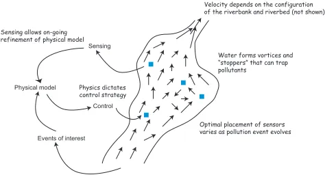 Figure 2. Optimal placement of sensors in a river willchange according to the ﬂow observed